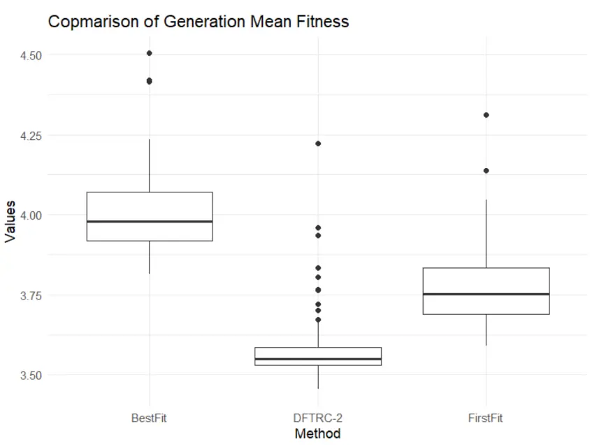 Heuristic comparison